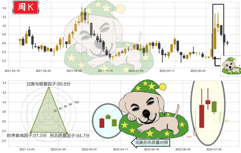 河钢股份(sz000709)黄昏之星（夜星）K线图-阿布量化