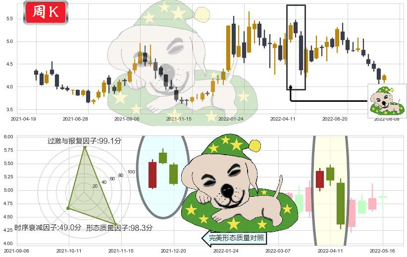 新兴铸管(sz000778)黄昏之星（夜星）K线图-阿布量化