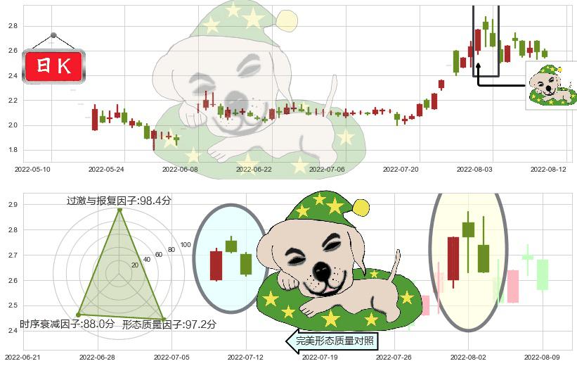 中信国安(sz000839)黄昏之星（夜星）K线图-阿布量化
