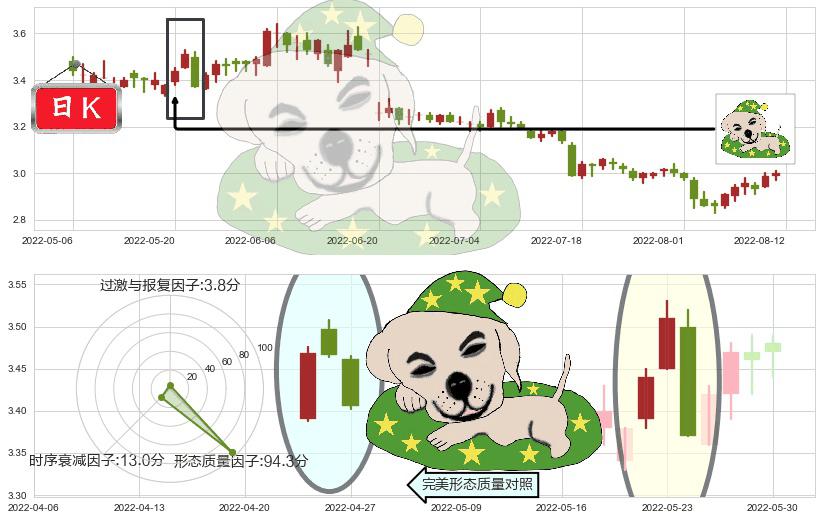 鞍钢股份(sz000898)黄昏之星（夜星）K线图-阿布量化
