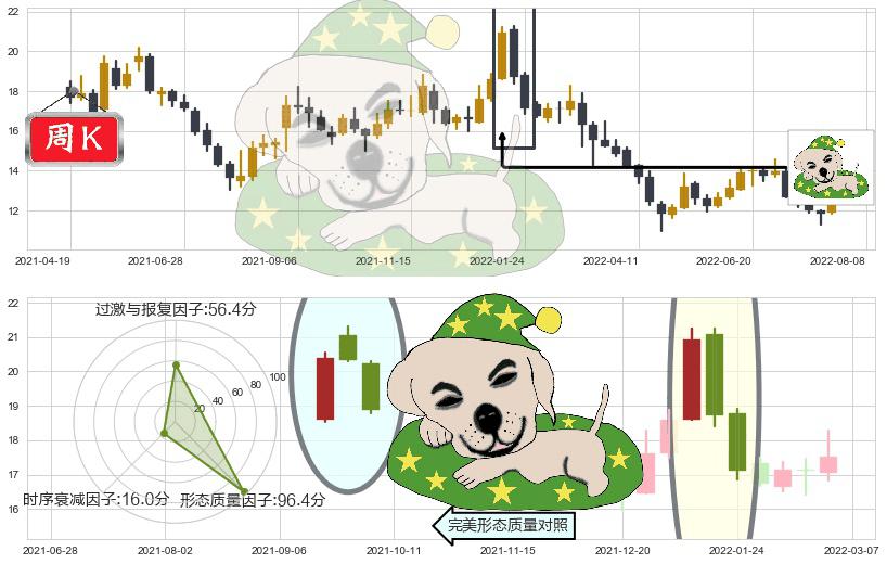 亿帆医药(sz002019)黄昏之星（夜星）K线图-阿布量化