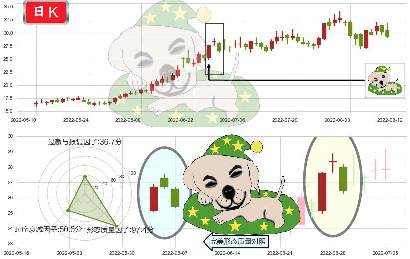 三花智控(sz002050)黄昏之星（夜星）K线图-阿布量化