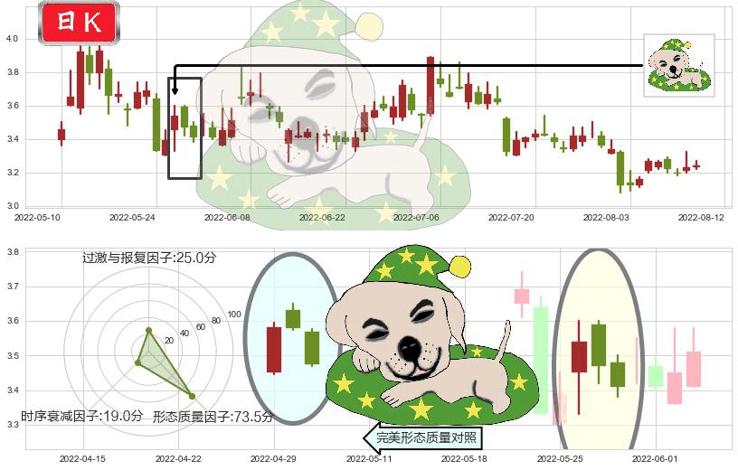 联络互动(sz002280)黄昏之星（夜星）K线图-阿布量化