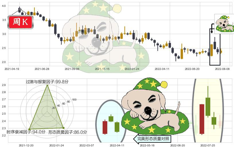 东方园林(sz002310)黄昏之星（夜星）K线图-阿布量化