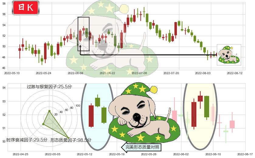 顺丰控股(sz002352)黄昏之星（夜星）K线图-阿布量化