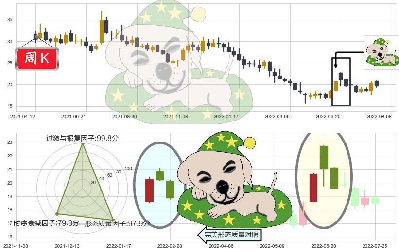 启明星辰(sz002439)黄昏之星（夜星）K线图-阿布量化