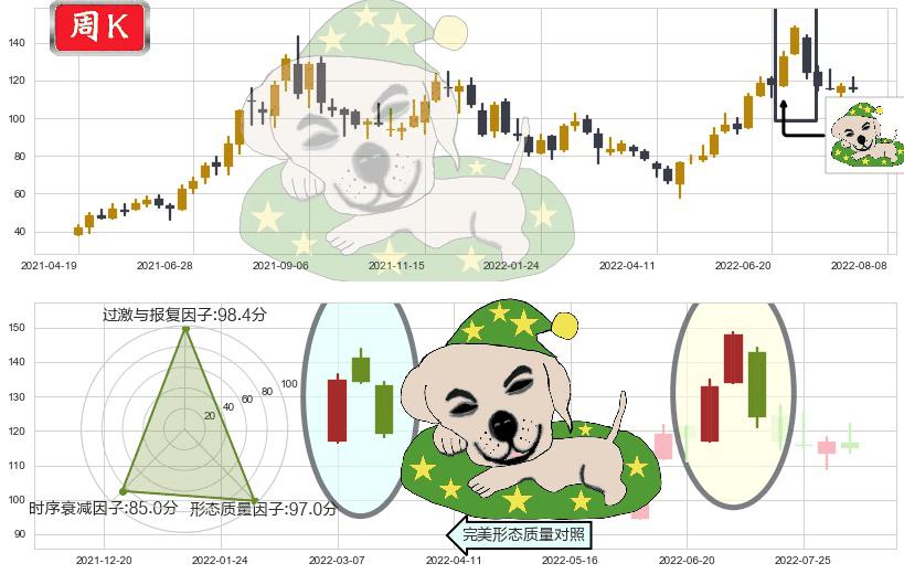 天齐锂业(sz002466)黄昏之星（夜星）K线图-阿布量化