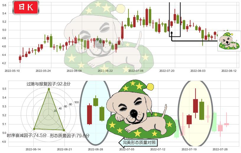 三聚环保(sz300072)黄昏之星（夜星）K线图-阿布量化