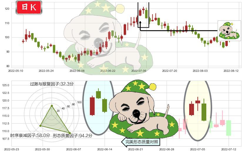 智飞生物(sz300122)黄昏之星（夜星）K线图-阿布量化