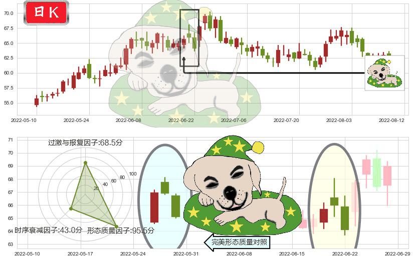 汇川技术(sz300124)黄昏之星（夜星）K线图-阿布量化