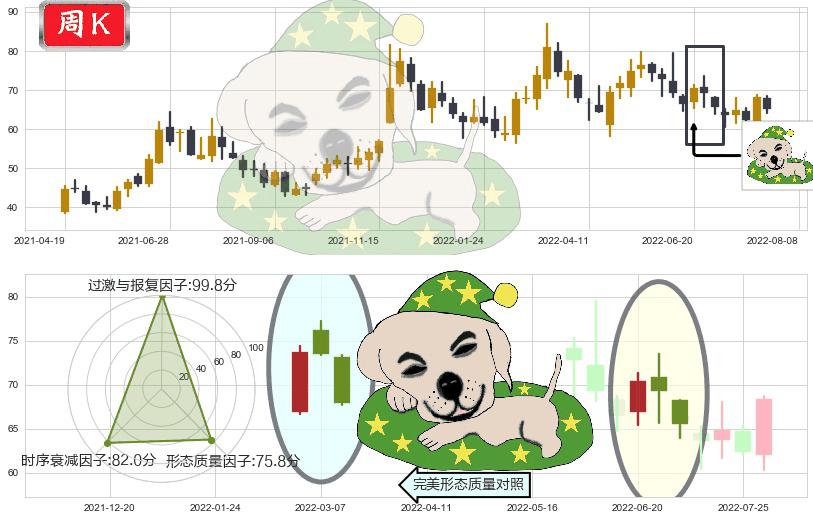 扬杰科技(sz300373)黄昏之星（夜星）K线图-阿布量化