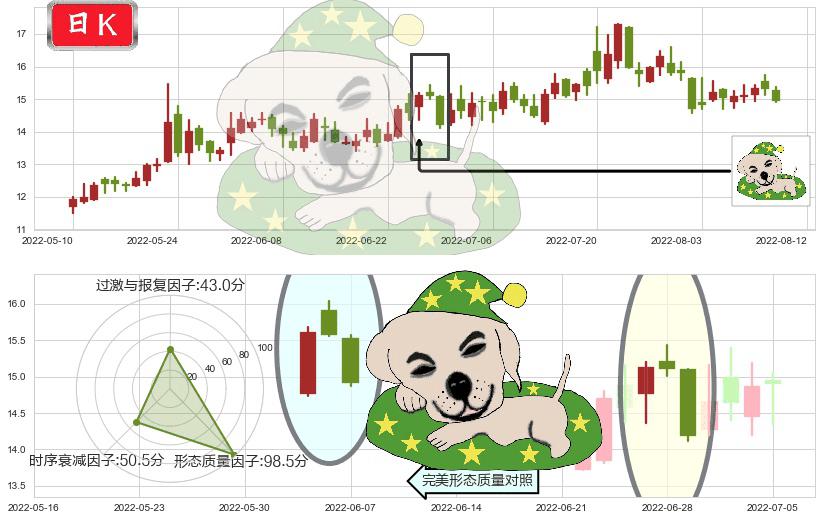 通合科技(sz300491)黄昏之星（夜星）K线图-阿布量化