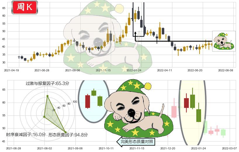 平治信息(sz300571)黄昏之星（夜星）K线图-阿布量化