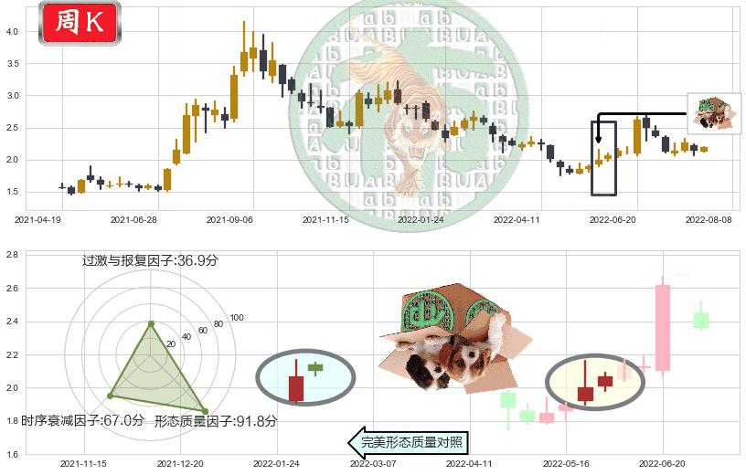包钢股份(sh600010)顶部尽头线（下山虎）K线图-阿布量化