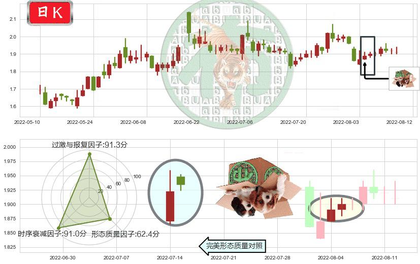 宏图高科(sh600122)顶部尽头线（下山虎）K线图-阿布量化