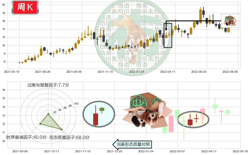 兰花科创(sh600123)顶部尽头线（下山虎）K线图-阿布量化