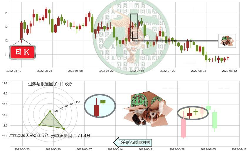 建发股份(sh600153)顶部尽头线（下山虎）K线图-阿布量化