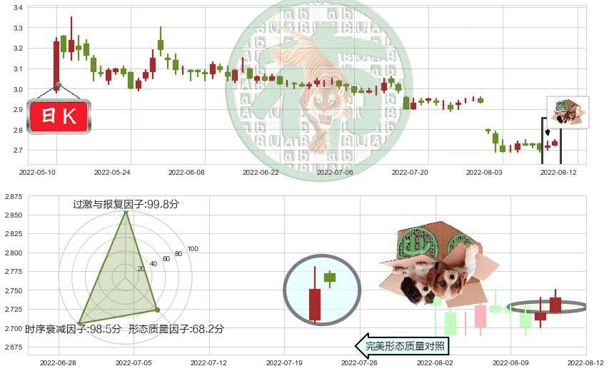 上海建工(sh600170)顶部尽头线（下山虎）K线图-阿布量化