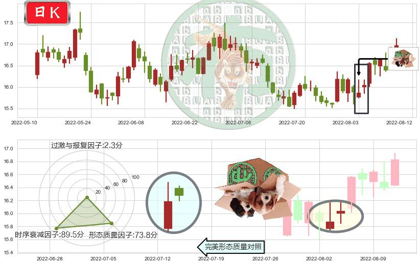 生益科技(sh600183)顶部尽头线（下山虎）K线图-阿布量化