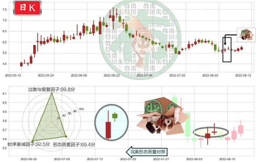 格力地产(sh600185)顶部尽头线（下山虎）K线图-阿布量化