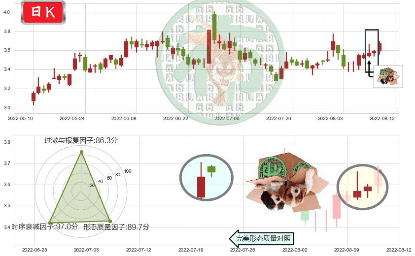 南山铝业(sh600219)顶部尽头线（下山虎）K线图-阿布量化