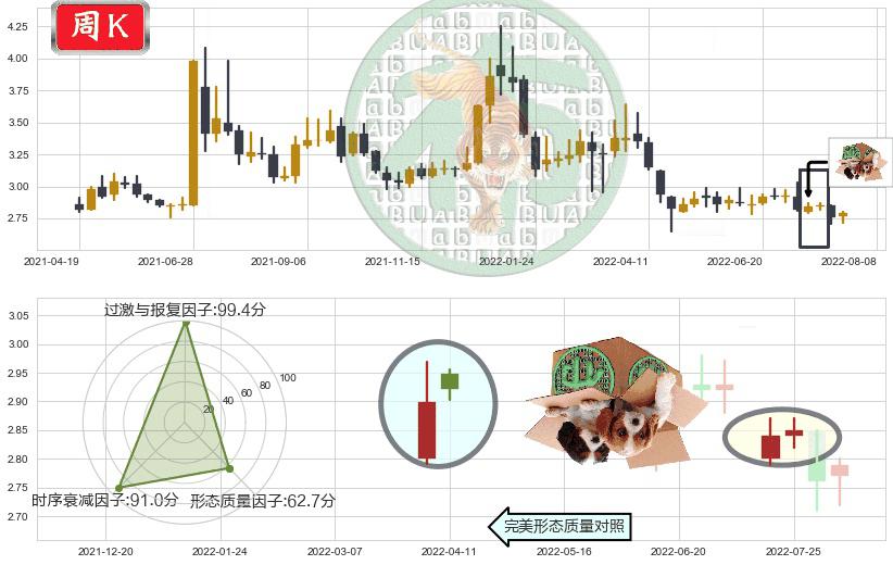 中恒集团(sh600252)顶部尽头线（下山虎）K线图-阿布量化