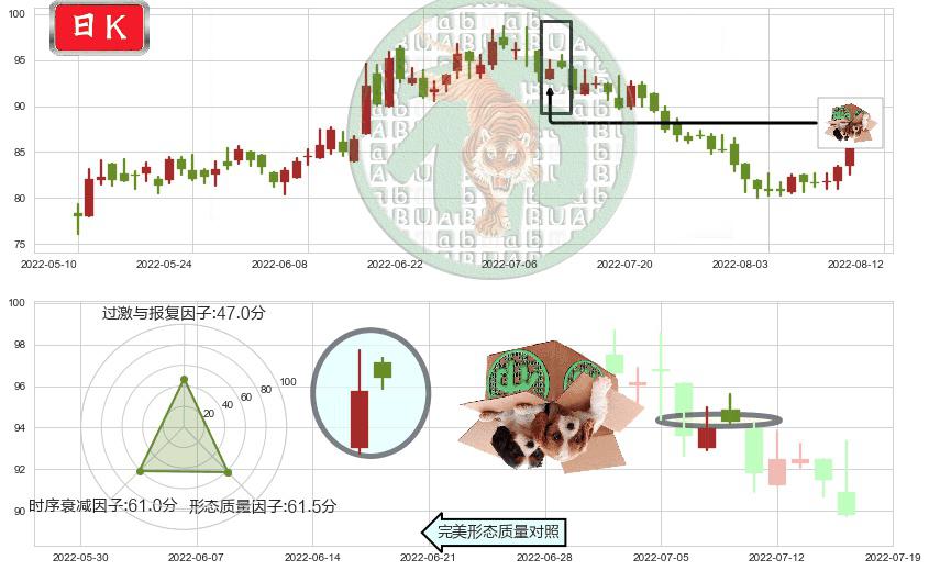 万华化学(sh600309)顶部尽头线（下山虎）K线图-阿布量化