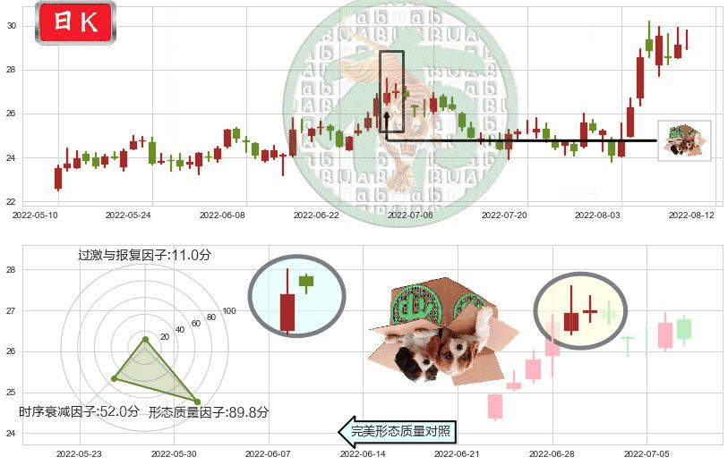 长电科技(sh600584)顶部尽头线（下山虎）K线图-阿布量化