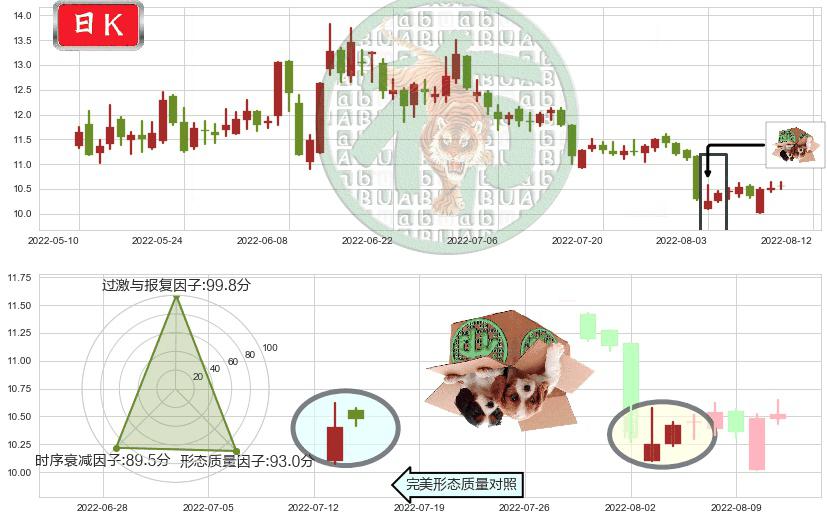 锦江投资(sh600650)顶部尽头线（下山虎）K线图-阿布量化