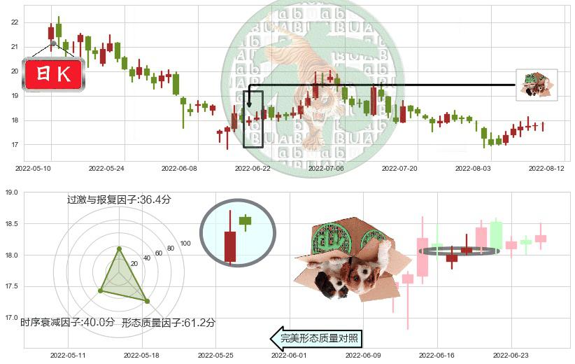 华新水泥(sh600801)顶部尽头线（下山虎）K线图-阿布量化