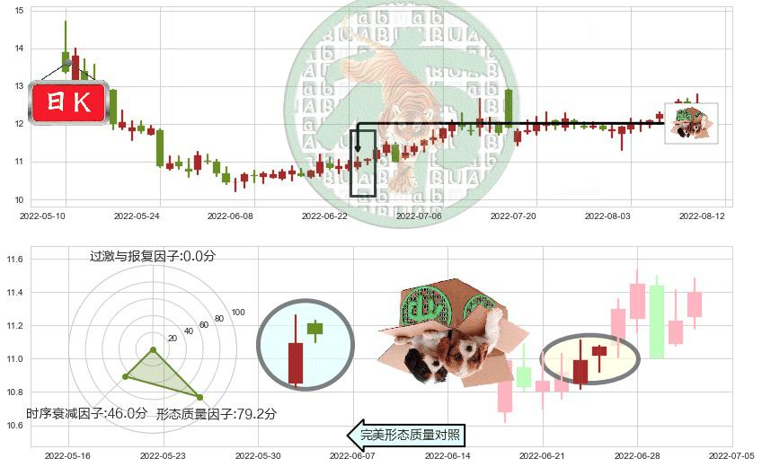 宁波中百(sh600857)顶部尽头线（下山虎）K线图-阿布量化