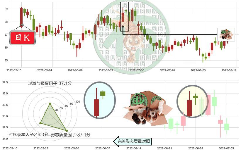 伊利股份(sh600887)顶部尽头线（下山虎）K线图-阿布量化