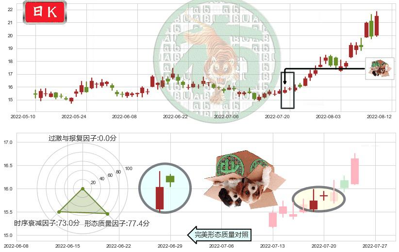 赤峰黄金(sh600988)顶部尽头线（下山虎）K线图-阿布量化