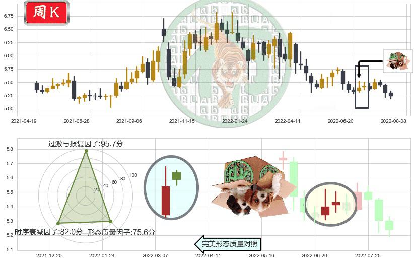 重庆水务(sh601158)顶部尽头线（下山虎）K线图-阿布量化