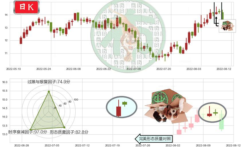 东材科技(sh601208)顶部尽头线（下山虎）K线图-阿布量化