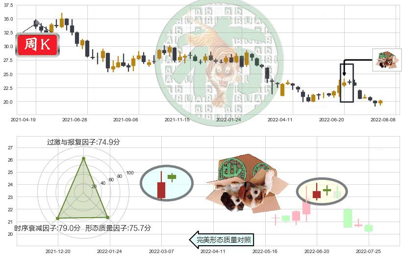 中国太保(sh601601)顶部尽头线（下山虎）K线图-阿布量化