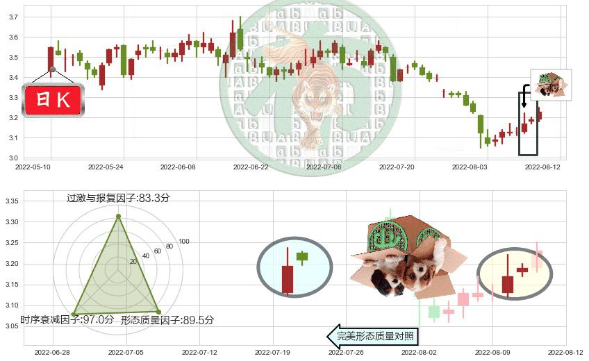 中国中冶(sh601618)顶部尽头线（下山虎）K线图-阿布量化