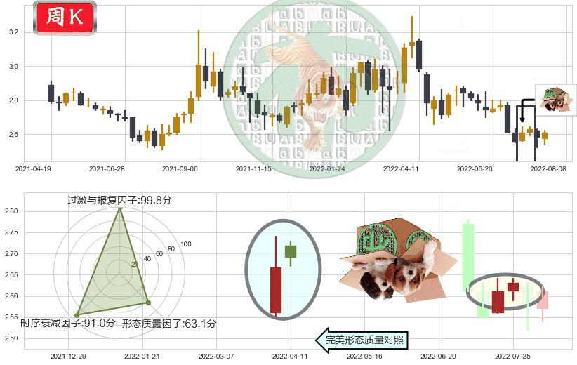 金隅集团(sh601992)顶部尽头线（下山虎）K线图-阿布量化