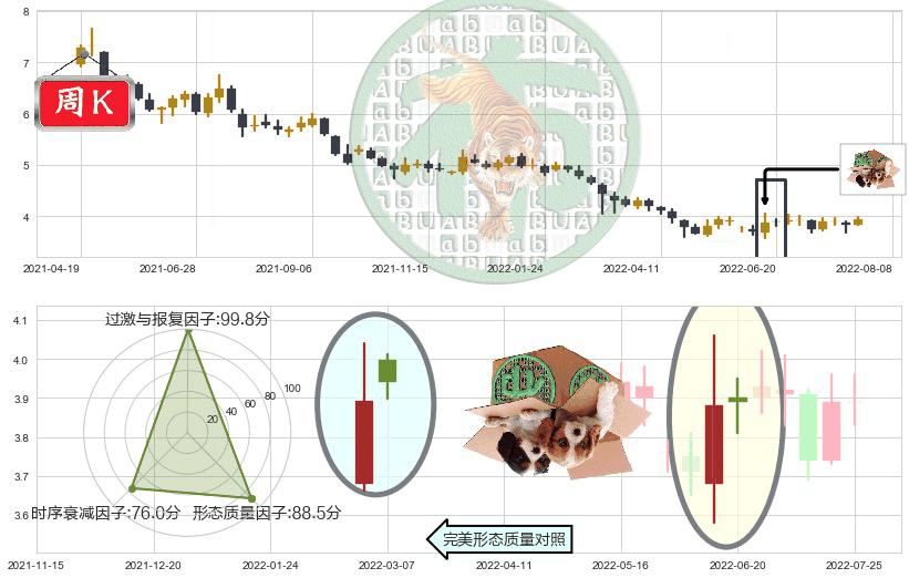 京东方A(sz000725)顶部尽头线（下山虎）K线图-阿布量化