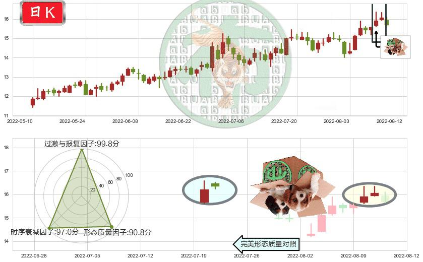 东软载波(sz300183)顶部尽头线（下山虎）K线图-阿布量化