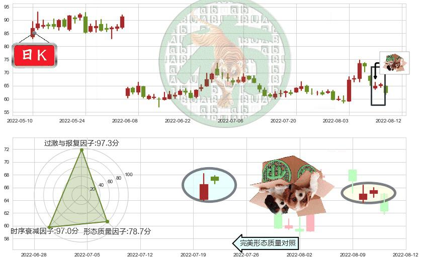 景嘉微(sz300474)顶部尽头线（下山虎）K线图-阿布量化