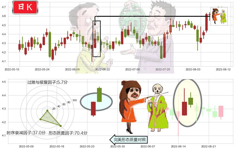 同方股份(sh600100)淡友反攻K线图-阿布量化