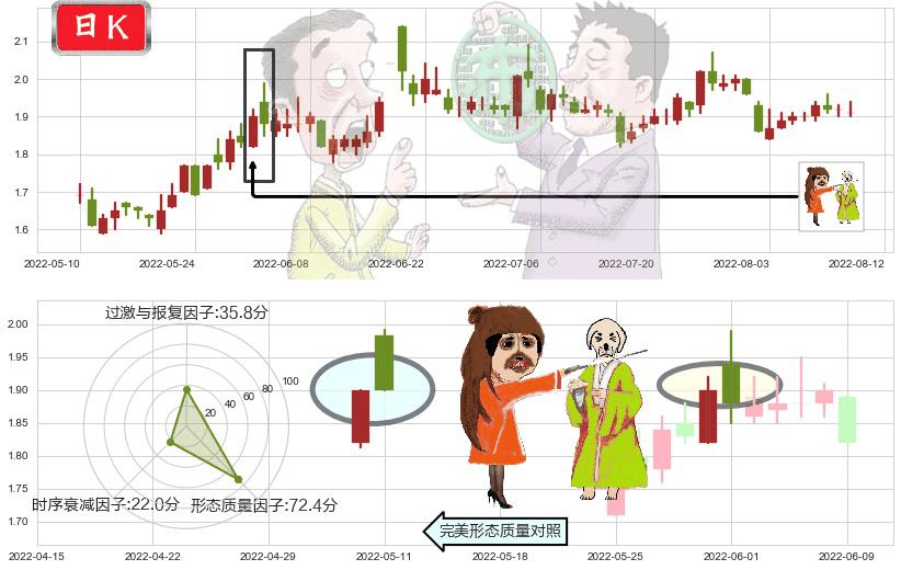 宏图高科(sh600122)淡友反攻K线图-阿布量化