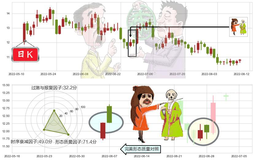 建发股份(sh600153)淡友反攻K线图-阿布量化