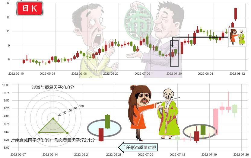 黄河旋风(sh600172)淡友反攻K线图-阿布量化
