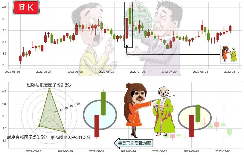 南山铝业(sh600219)淡友反攻K线图-阿布量化