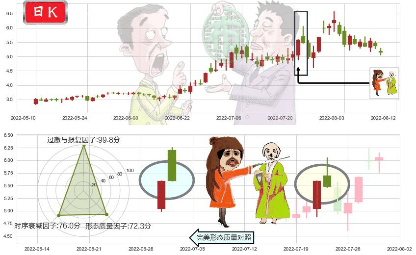 杭萧钢构(sh600477)淡友反攻K线图-阿布量化