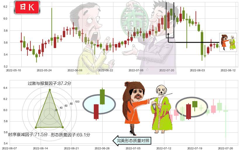 菲达环保(sh600526)淡友反攻K线图-阿布量化