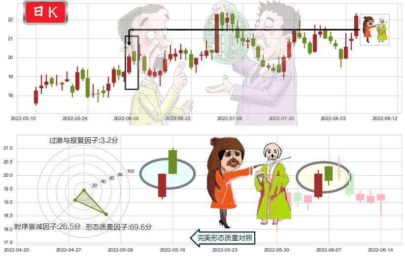 用友网络(sh600588)淡友反攻K线图-阿布量化