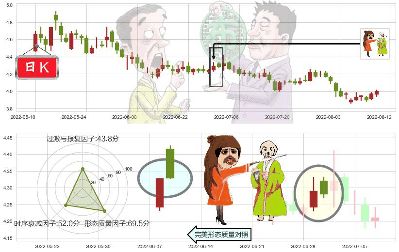 城投控股(sh600649)淡友反攻K线图-阿布量化
